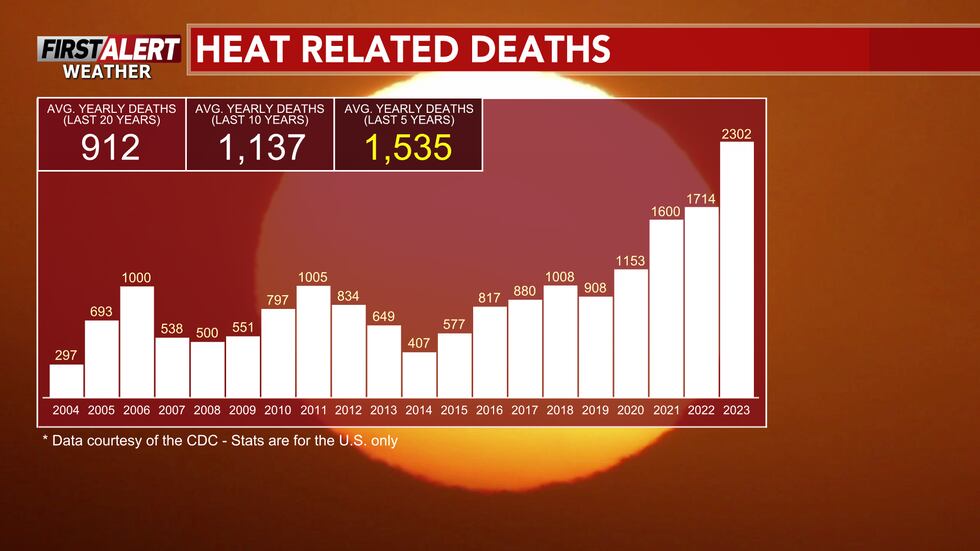 Heat Deaths Rise Wisconsin Severe Weather Awareness Week - Dangers of extreme heat
