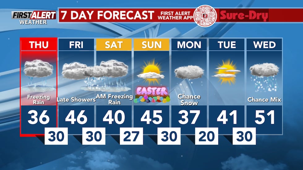 Previsión de 7 días.