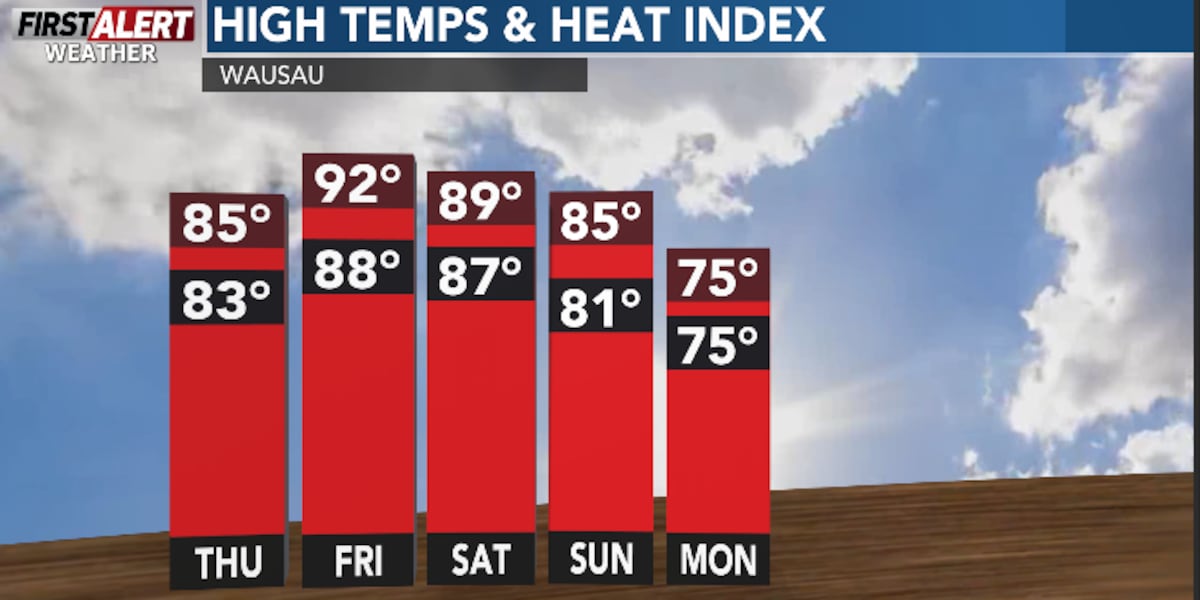 Hot Weather Incoming Alert First Alert Weather: Storms arrive on Thursday