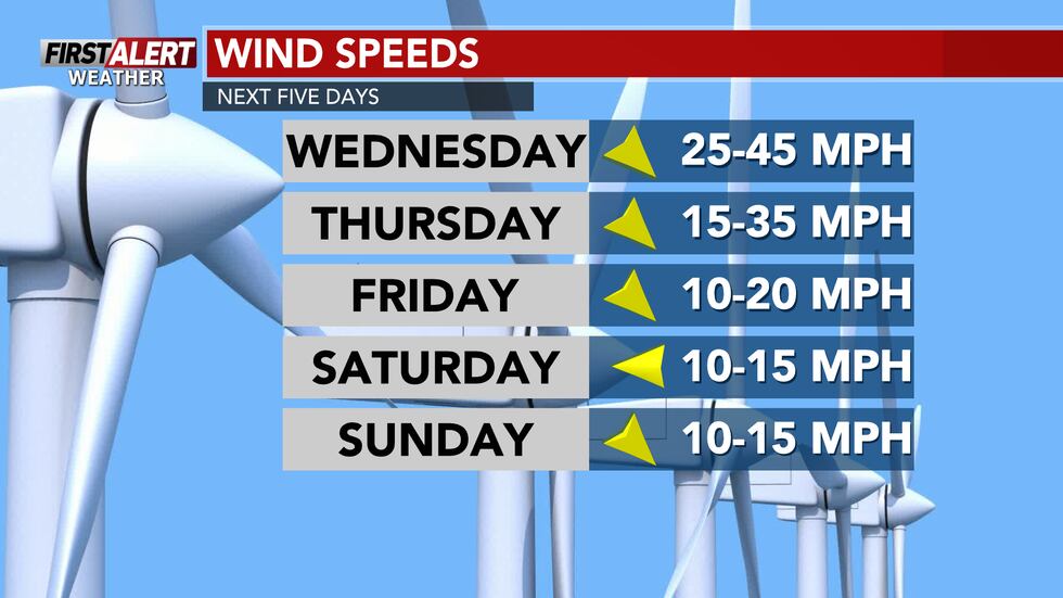 Se esperan ráfagas de viento para los próximos días.