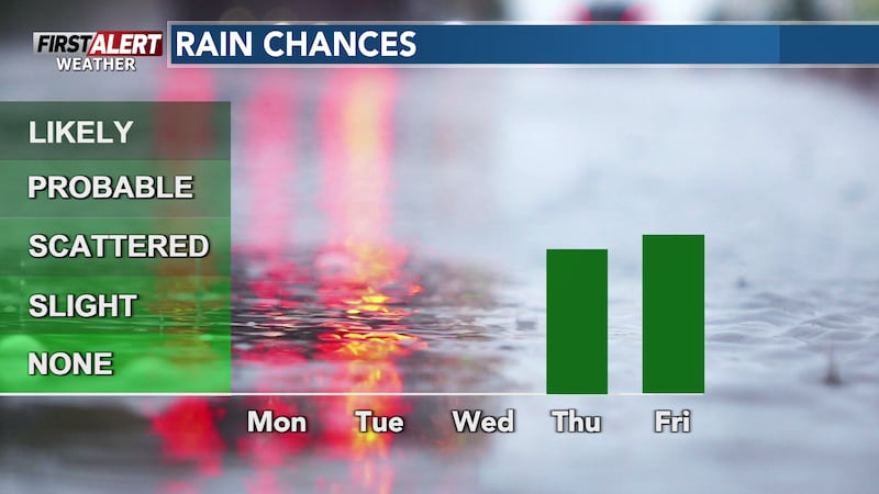 Rain chances increase for the end of the week.