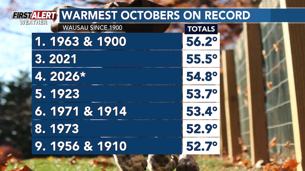 Our top 10 warmest Octobers on record in Wausau, including ties.