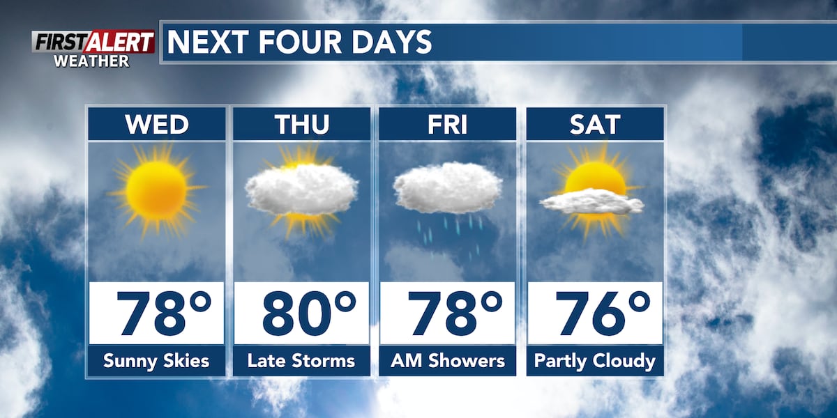 Sunshine on Wednesday, First Alert for storms late Thursday/early Friday