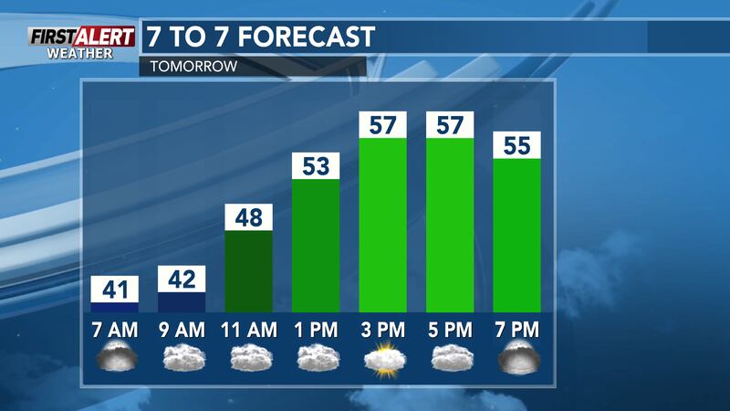 Late day sunshine will have temps jump back into the upper 50s by the afternoon.