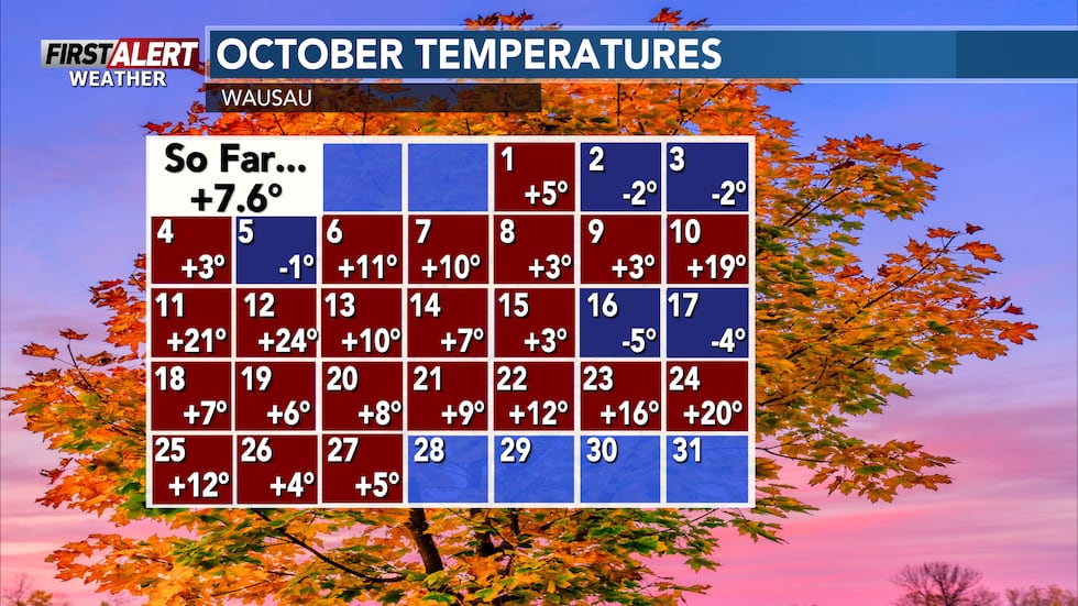 Temperatures have consistently hovered above average throughout an overwhelming majority of...